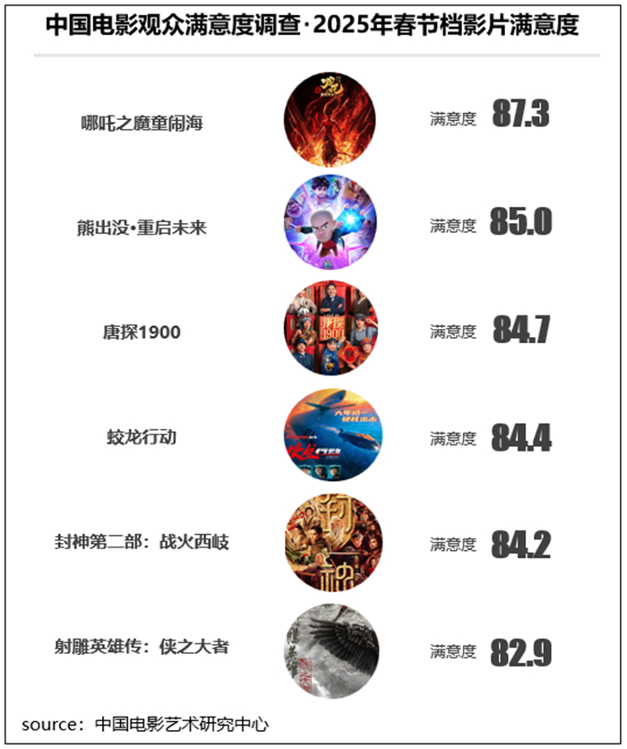 95.10亿收官！3岁百亿男主角诞生！