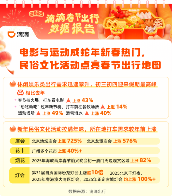 滴滴：春节异地打车涨60% 日均近200万司机师傅坚守服务送回超8500部手机