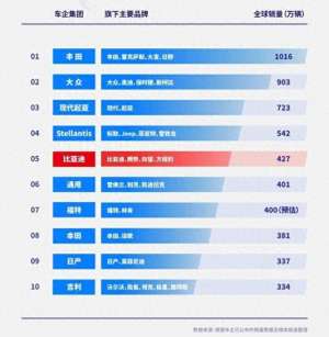 汽车热销排行(2024全球车企销量榜单揭晓：两家中国车企入围前十，丰田蝉联第一)