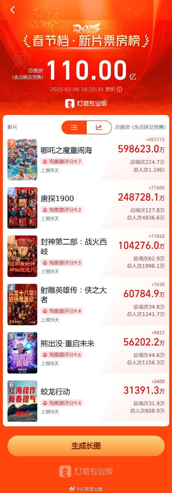 《哪吒2》热映，出品方股价3个交易日累计涨幅超40%