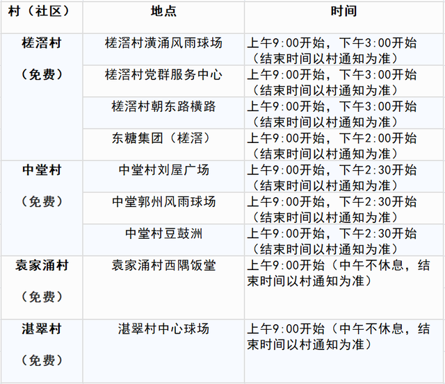 今天，东莞多镇街（园区）开展区域核酸检测