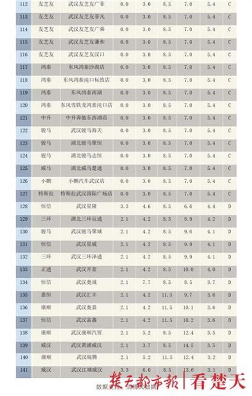 武汉汽车4S店网络形象9月榜发布，这三家店蝉联前三名