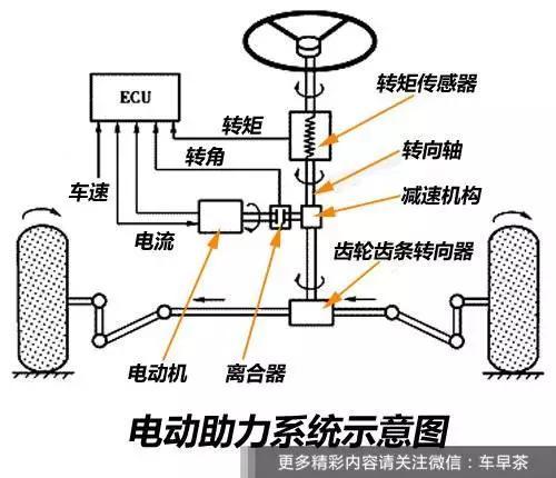 汽车助力转向都有哪些，你懂么？