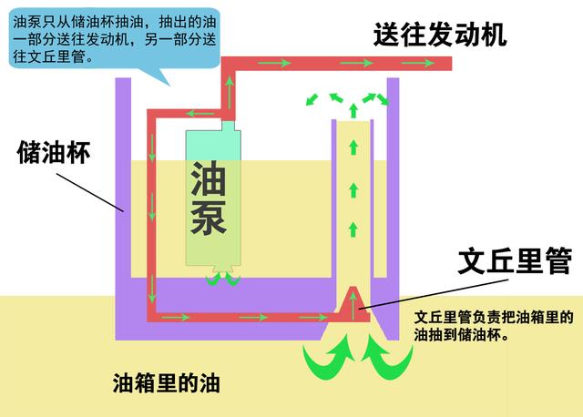 油表报警了，上陡坡，油泵会不会吸不到油？