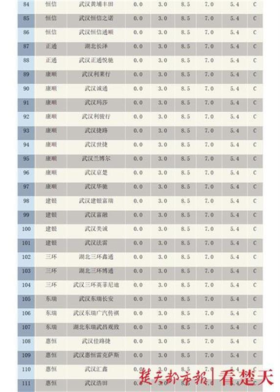 武汉汽车4S店网络形象9月榜发布，这三家店蝉联前三名