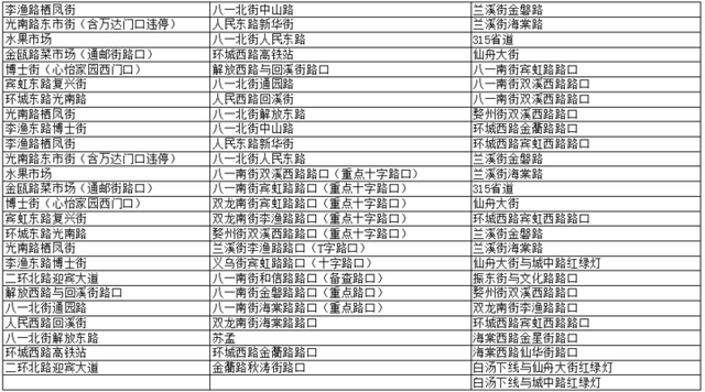 周末文明出行“风暴”行动 金华交警全体上路查查查