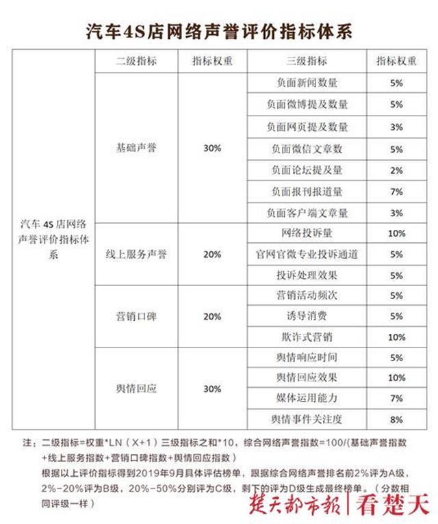 武汉汽车4S店网络形象9月榜发布，这三家店蝉联前三名