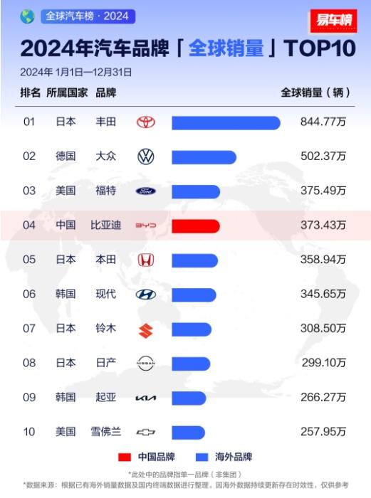 从全球第四、全球第二，看中国汽车全球发展趋势