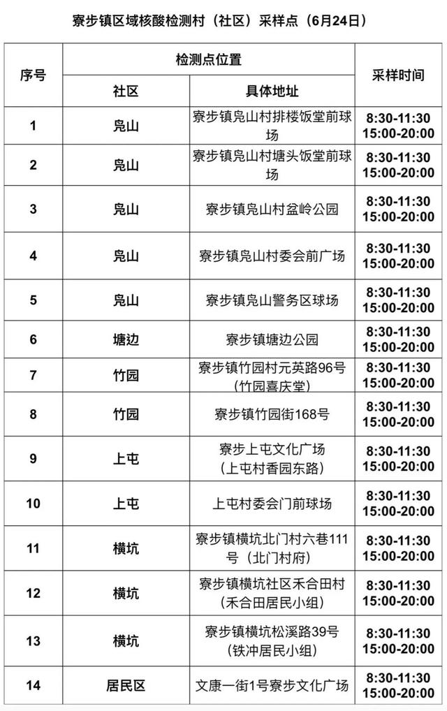 今天，东莞多镇街（园区）开展区域核酸检测