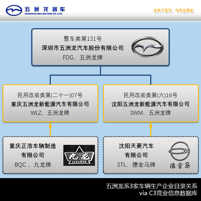 中大画下句点，五洲龙离场，2021年第2批特别公示的客车企业简析