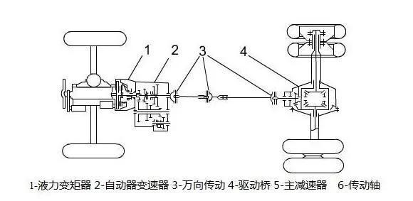 汽车的传动系统