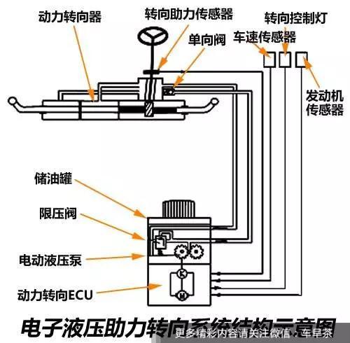 汽车助力转向都有哪些，你懂么？