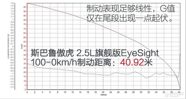 越野家用两不误 测试斯巴鲁傲虎