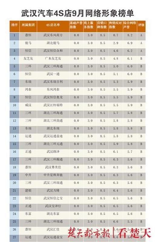 武汉汽车4S店网络形象9月榜发布，这三家店蝉联前三名