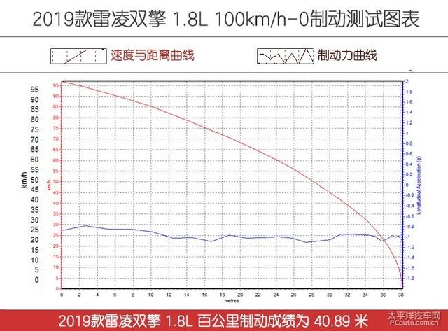 雷凌双擎长测（三）：开过后就爱了