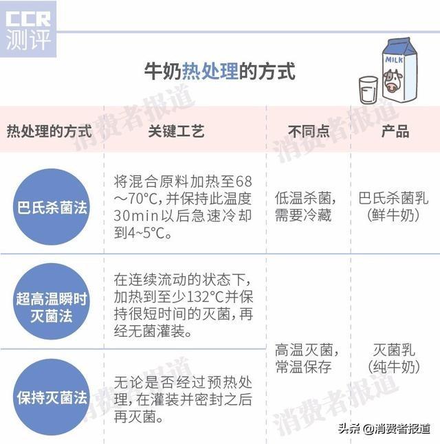 还觉得透明袋装“小白奶”更新鲜？你想知道真相吗？