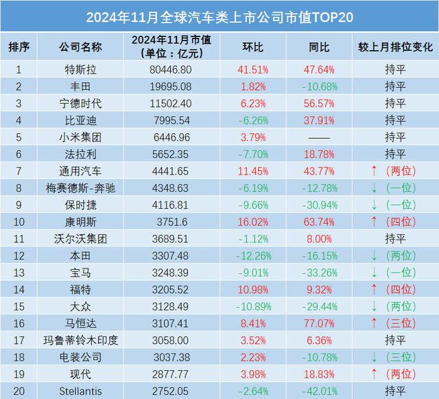 130家全球汽车类上市公司市值分析（11月）