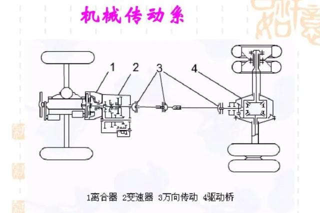 汽车的传动系统