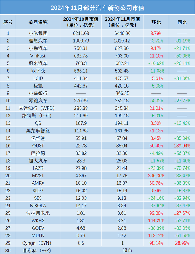 130家全球汽车类上市公司市值分析（11月）