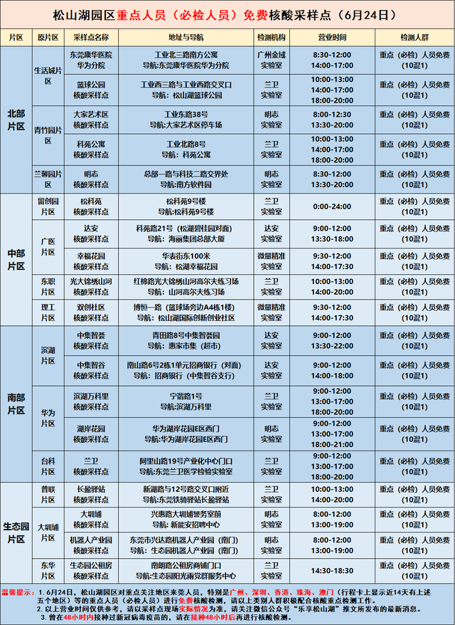 今天，东莞多镇街（园区）开展区域核酸检测