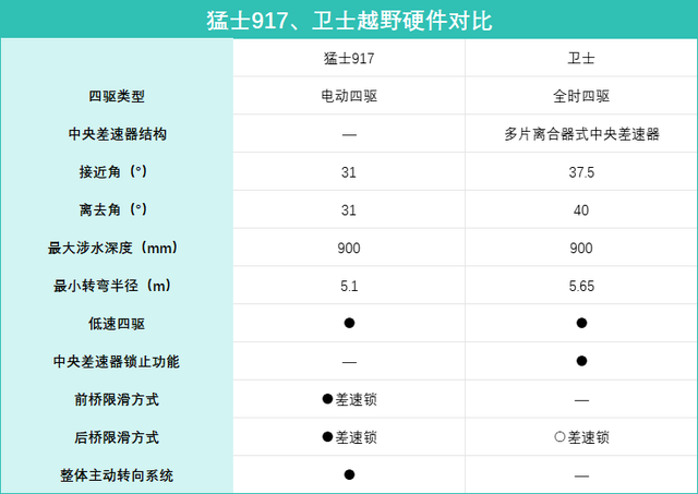 国产VS进口！猛士917对比路虎卫士，高端越野车到底该怎么选？