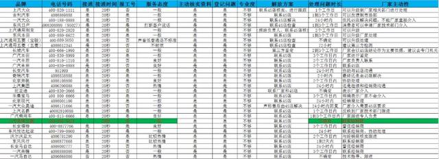 汽车厂商400电话调查：厂家“甩锅”经销商 车主维权两头难