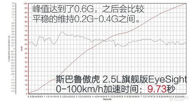 越野家用两不误 测试斯巴鲁傲虎