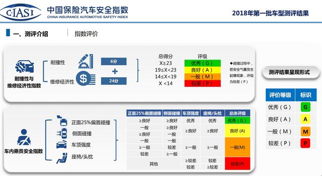 一文读懂C-IASI（中）：低速碰撞RCAR帮你捂紧钱包