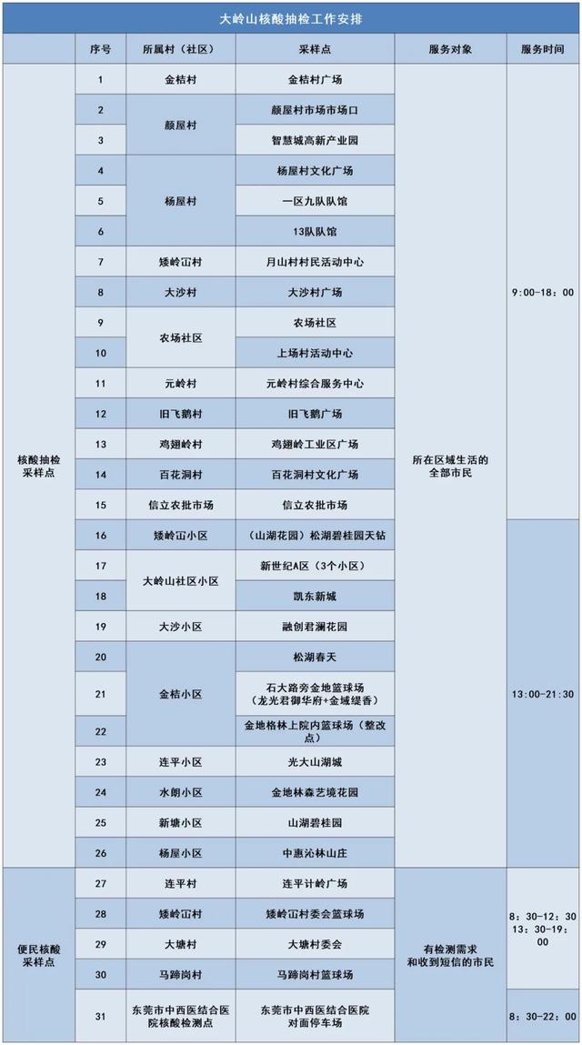 今天，东莞多镇街（园区）开展区域核酸检测