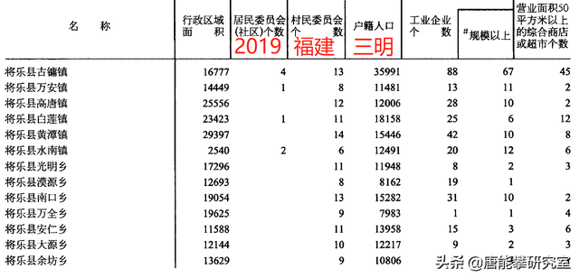 福建三明建宁、泰宁、明溪、将乐4县40镇人口、土地、工业