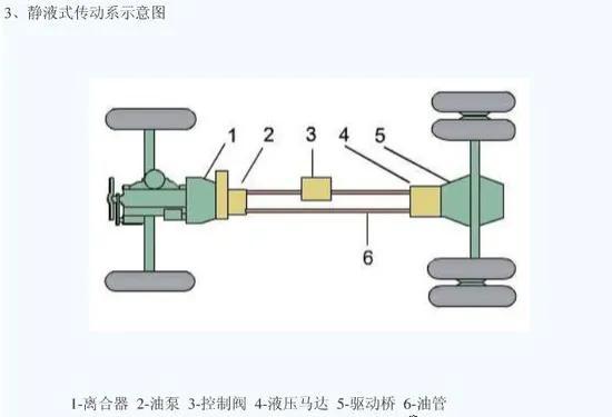 汽车的传动系统