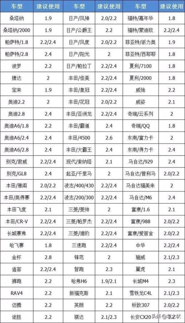 汽车轮胎标准胎压是多少？是2.3还是2.5？老司机来为你揭秘