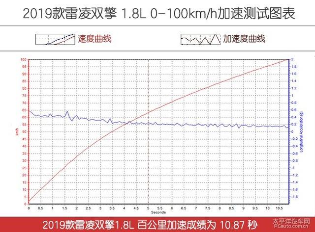 雷凌双擎长测（三）：开过后就爱了