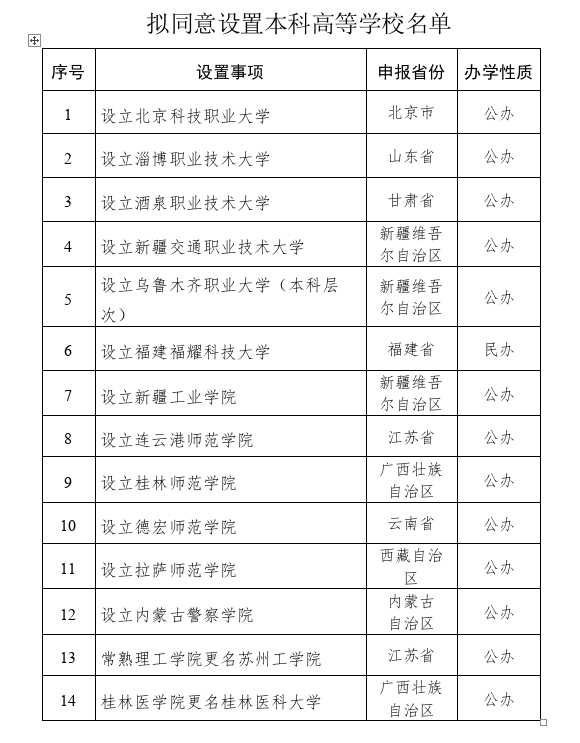 教育部：拟同意设置北京科技职业大学等14所学校