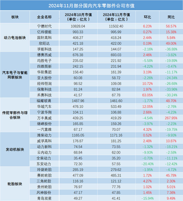 130家全球汽车类上市公司市值分析（11月）