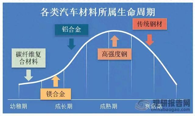 汽车轻量化材料的新方向