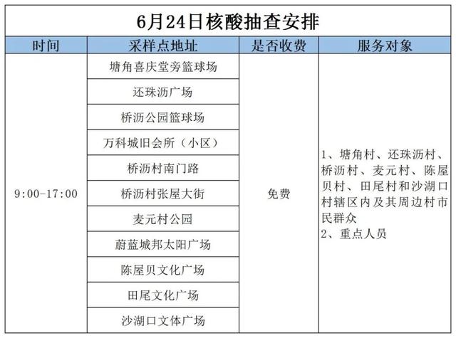 今天，东莞多镇街（园区）开展区域核酸检测