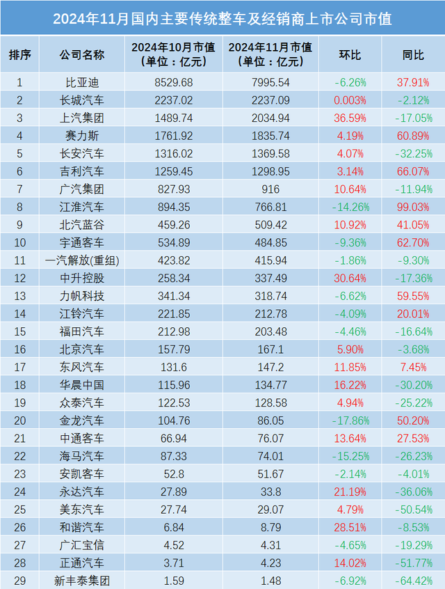 130家全球汽车类上市公司市值分析（11月）