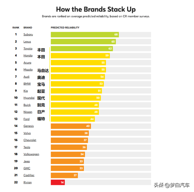 合资车质量十佳品牌揭晓：丰田力压日产、别克，本田、现代入围！