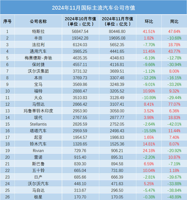 130家全球汽车类上市公司市值分析（11月）