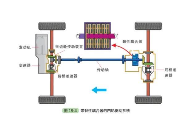 汽车的传动系统