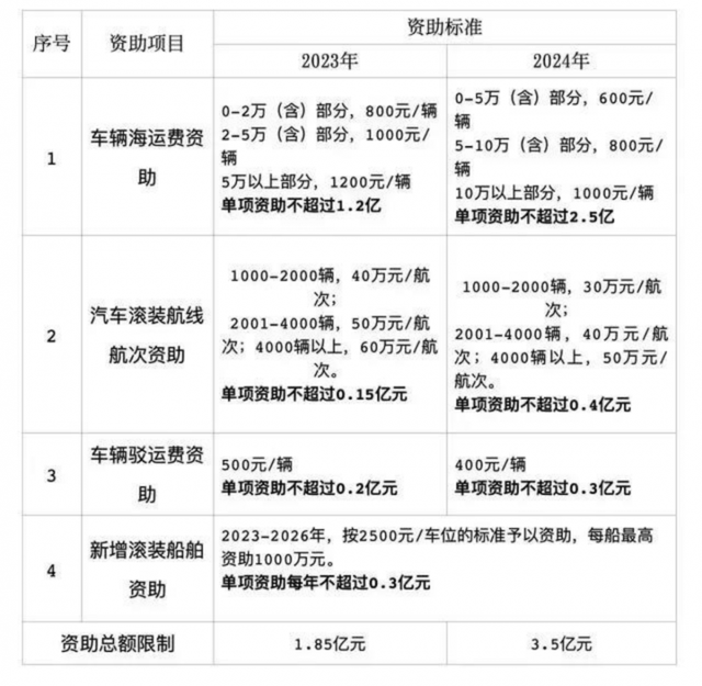 深圳港为汽车出口再添“一把火” 今年每辆车资助800至1200元