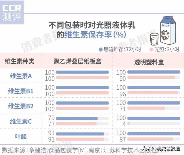 还觉得透明袋装“小白奶”更新鲜？你想知道真相吗？