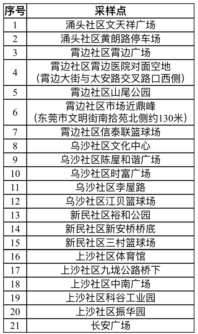 今天，东莞多镇街（园区）开展区域核酸检测