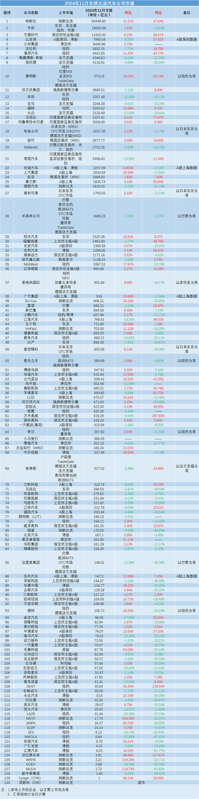 130家全球汽车类上市公司市值分析（11月）