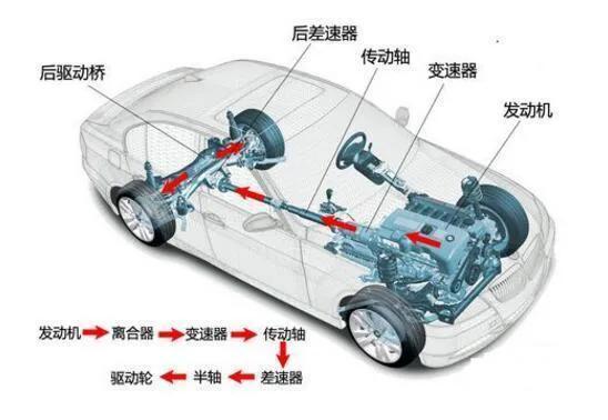 汽车的传动系统