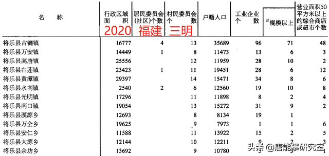 福建三明建宁、泰宁、明溪、将乐4县40镇人口、土地、工业