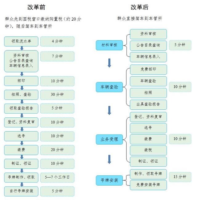 丽水市机动车上牌全流程40分钟“最多跑一圈”