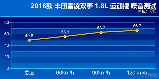 雷凌双擎长测（三）：开过后就爱了