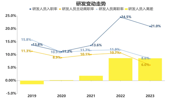 去年汽车业人均工资15.8万元，主动离职率十年最低！